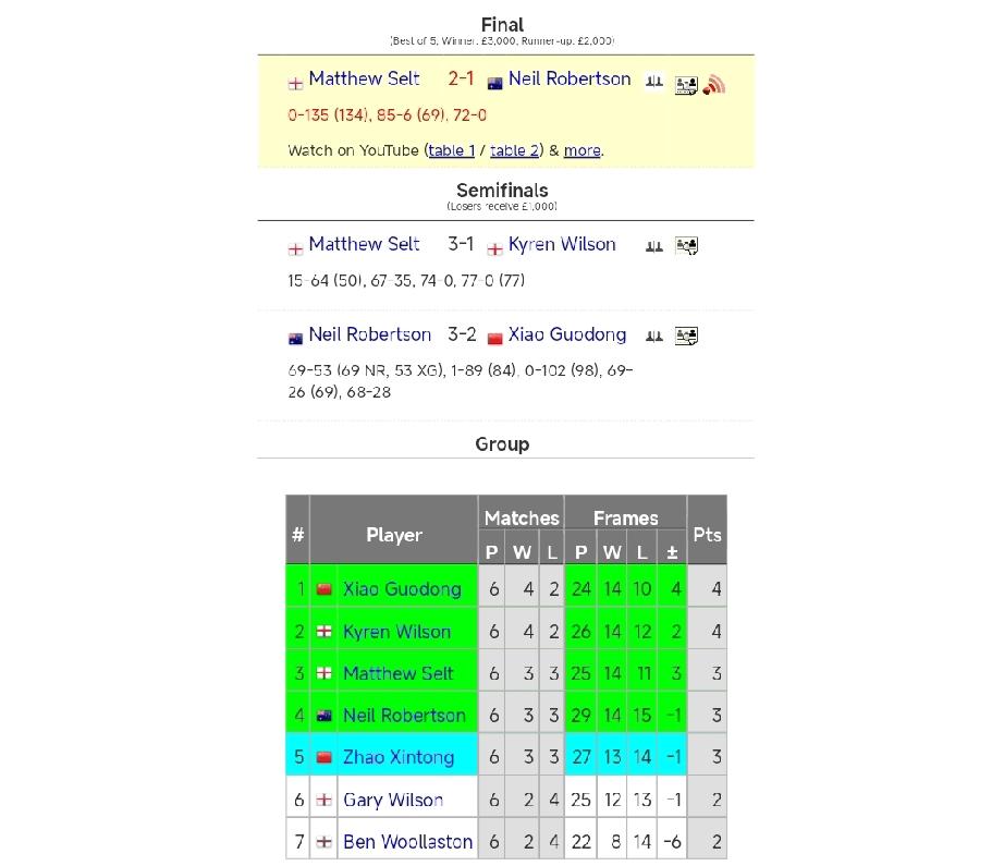 肖国栋小组循环赛第一、赵心童第五!1月10凌晨，斯诺克冠军联赛第四小组循环赛结