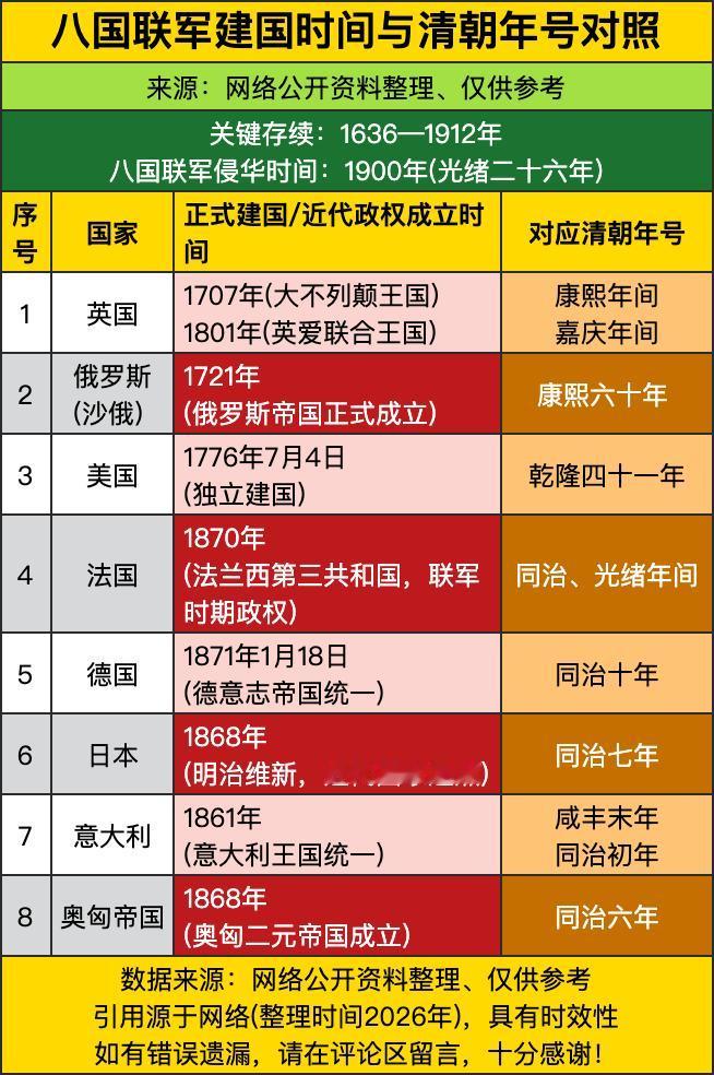 这八国联军建国时间对照表一摆出来，直接把当年那场闹剧的“时间线”扒得明明白白！英