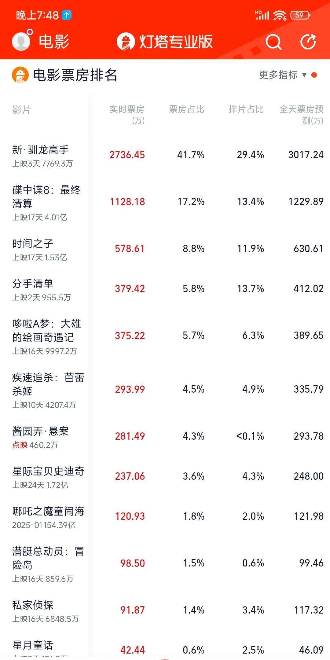 我的老天奶，碟中谍8票房竟然破4亿了，不是大档期，宣传力度也不大，这是全靠阿汤哥