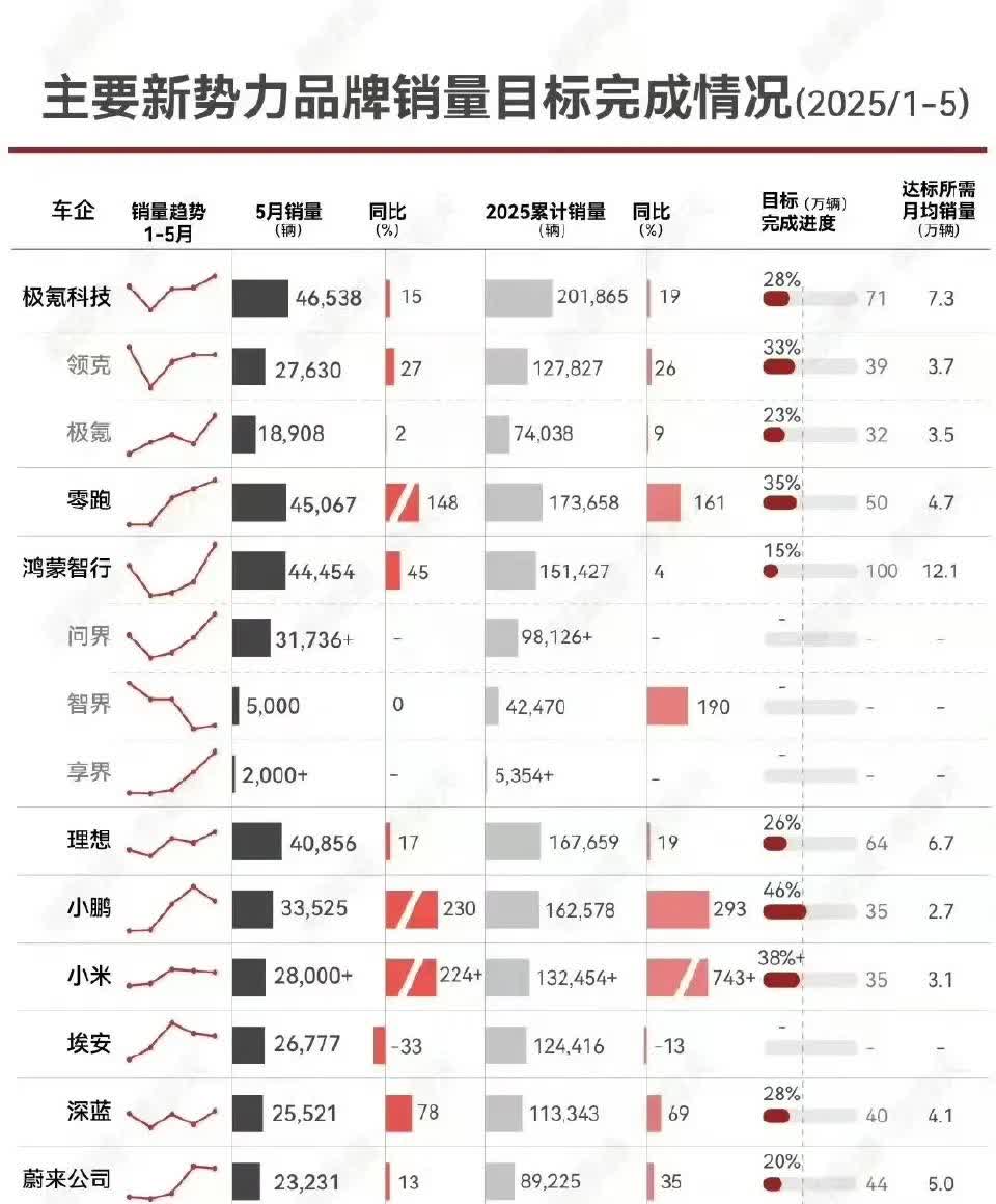 鸿蒙智行目前仅完成年度销量目标的15%，是主要新势力品牌里面销量目标完成度最低的
