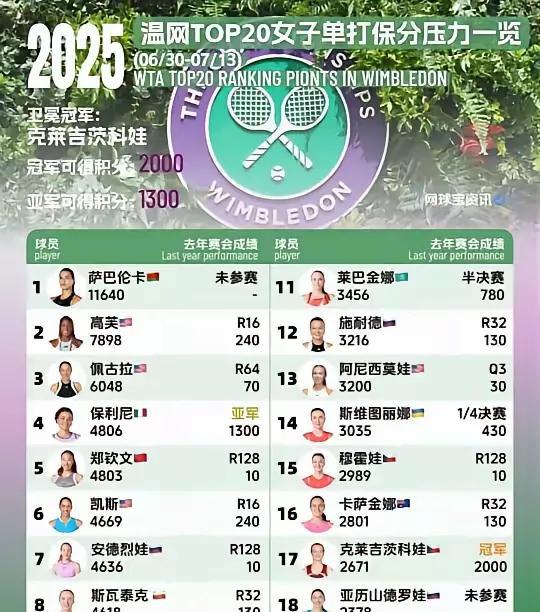 克雷吉茨科娃是怎么了，才1年时间不到就从顶尖球员变成世界第100名档次的选手了。