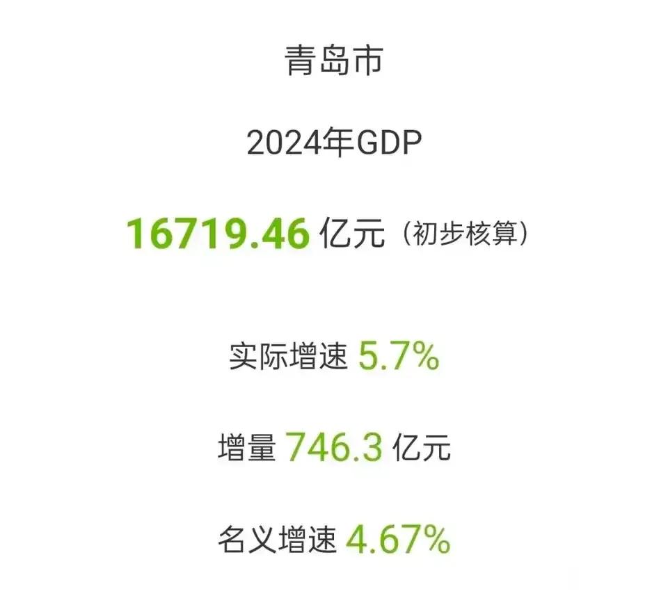 今年青岛的增速哑火了，名义增速是4.67%。其实4.67%算不错了，但是今