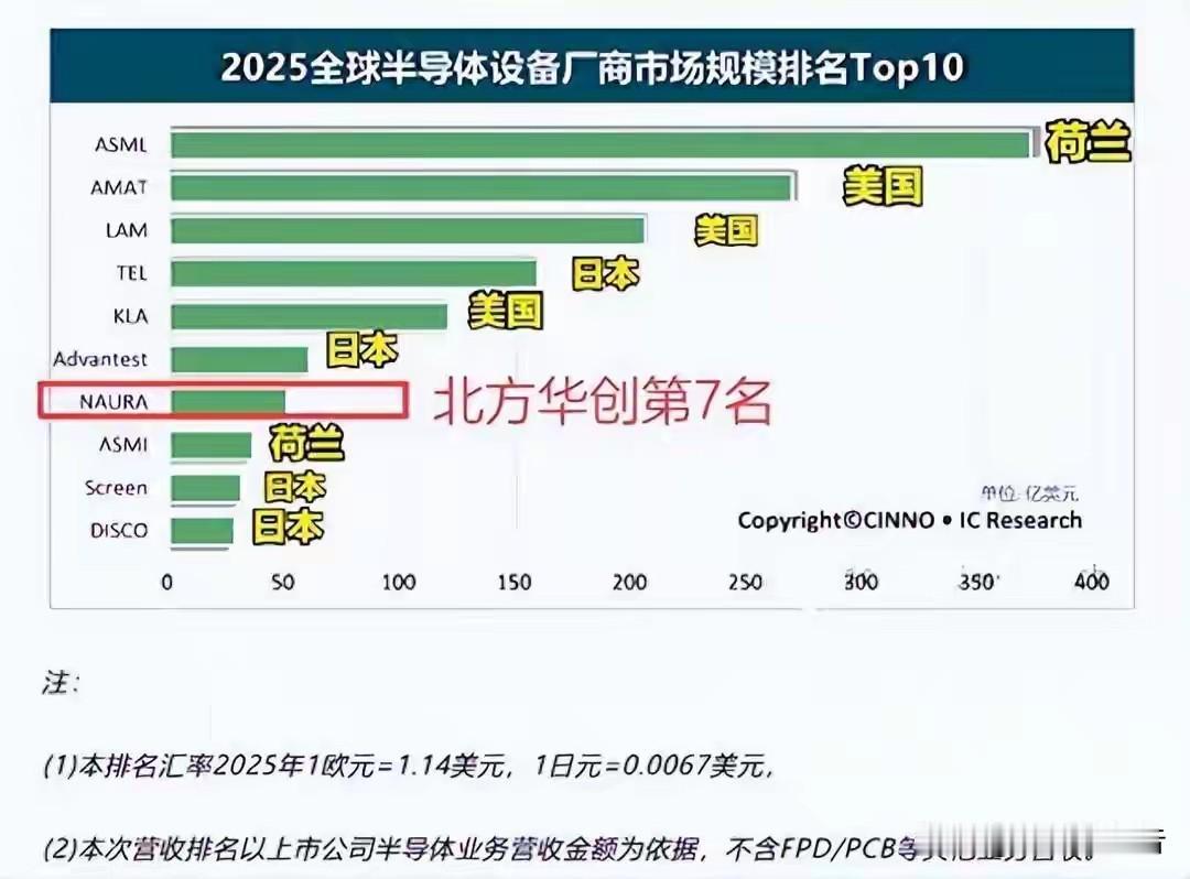 两年前，ASML一半的光刻机都往中国运。那时候他们工程师来上海出差，住的是外滩边