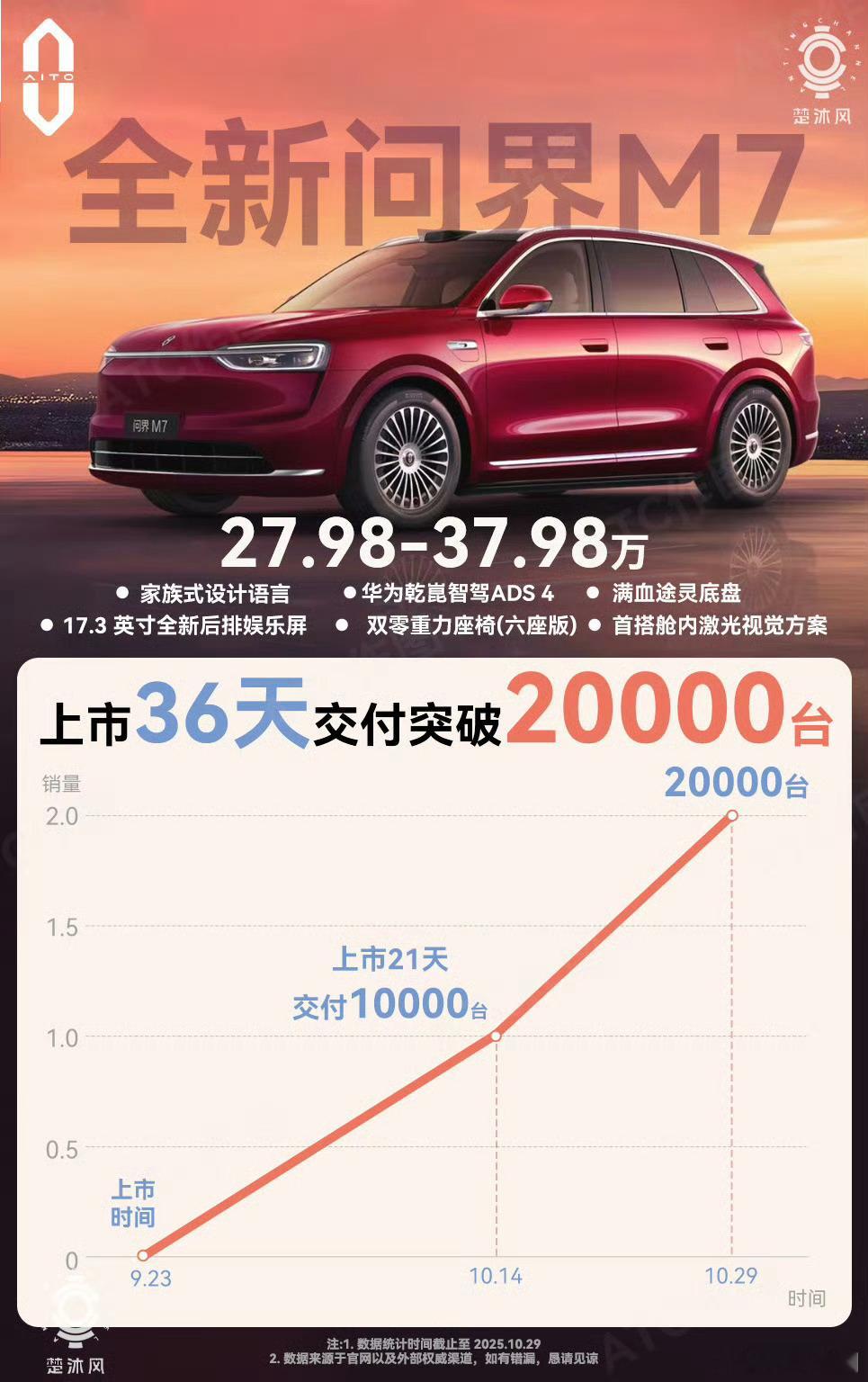 全新问界M7,又是问界又一厚积薄发的走量之作,正式交付时间是从上月的26号开始的