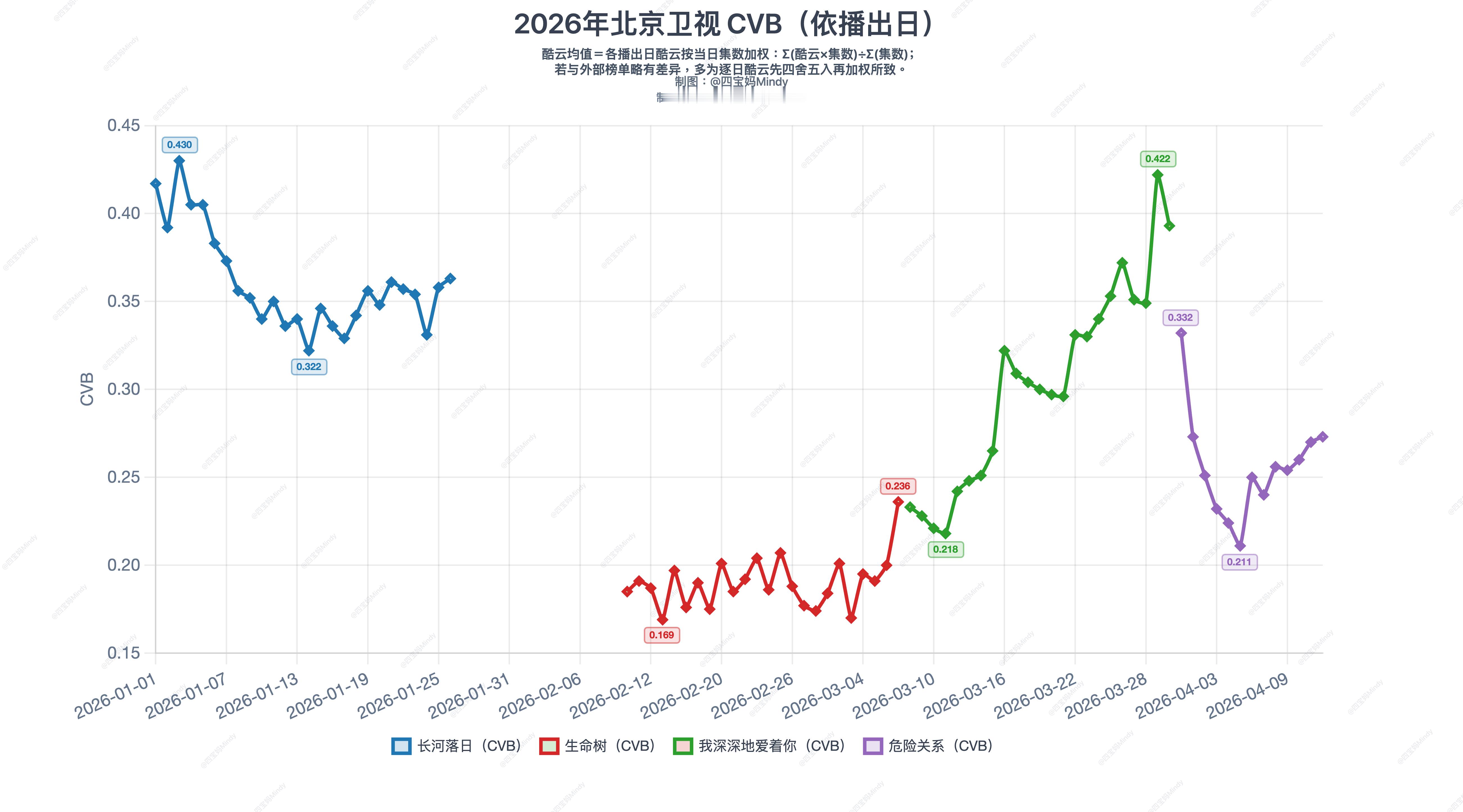 4.12cvb验证《危险关系》收官预测值东方卫视0.384实际cvb集均0