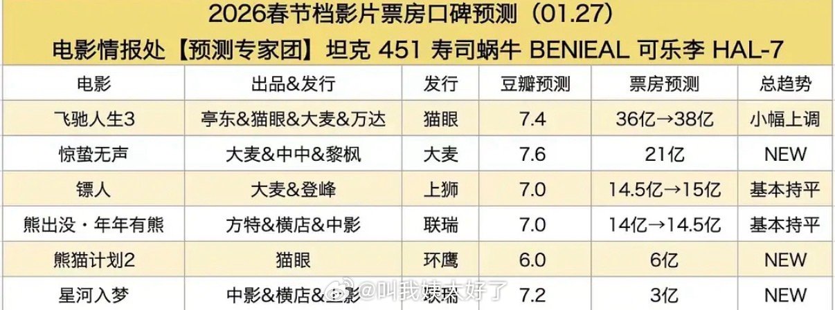 春节档票房预测🈶，大家看好哪部电影？