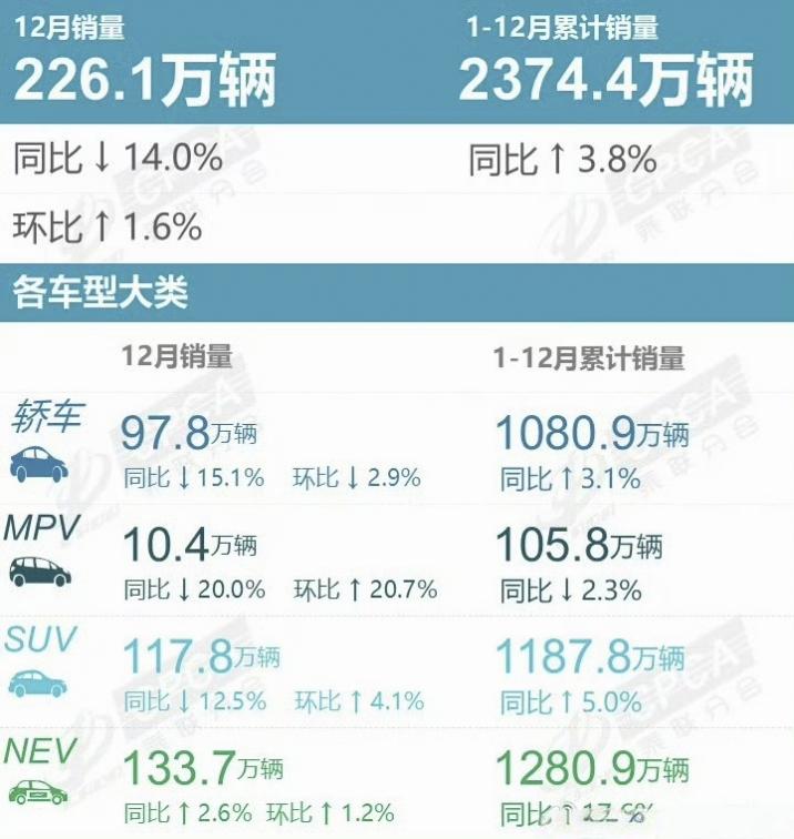 2025销量盘点终篇。1，整个2025年国内乘用车一共卖了2374万辆，同比涨