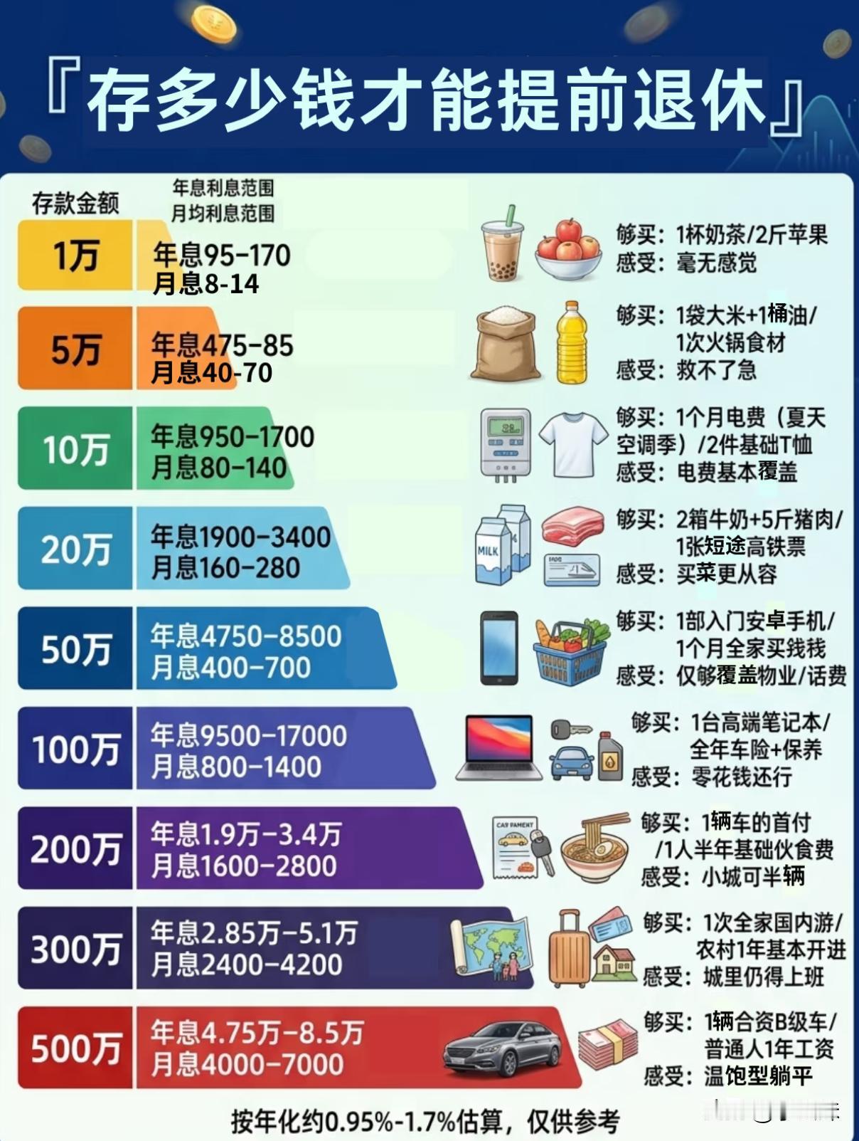 换你们要多少万才能提前退休？