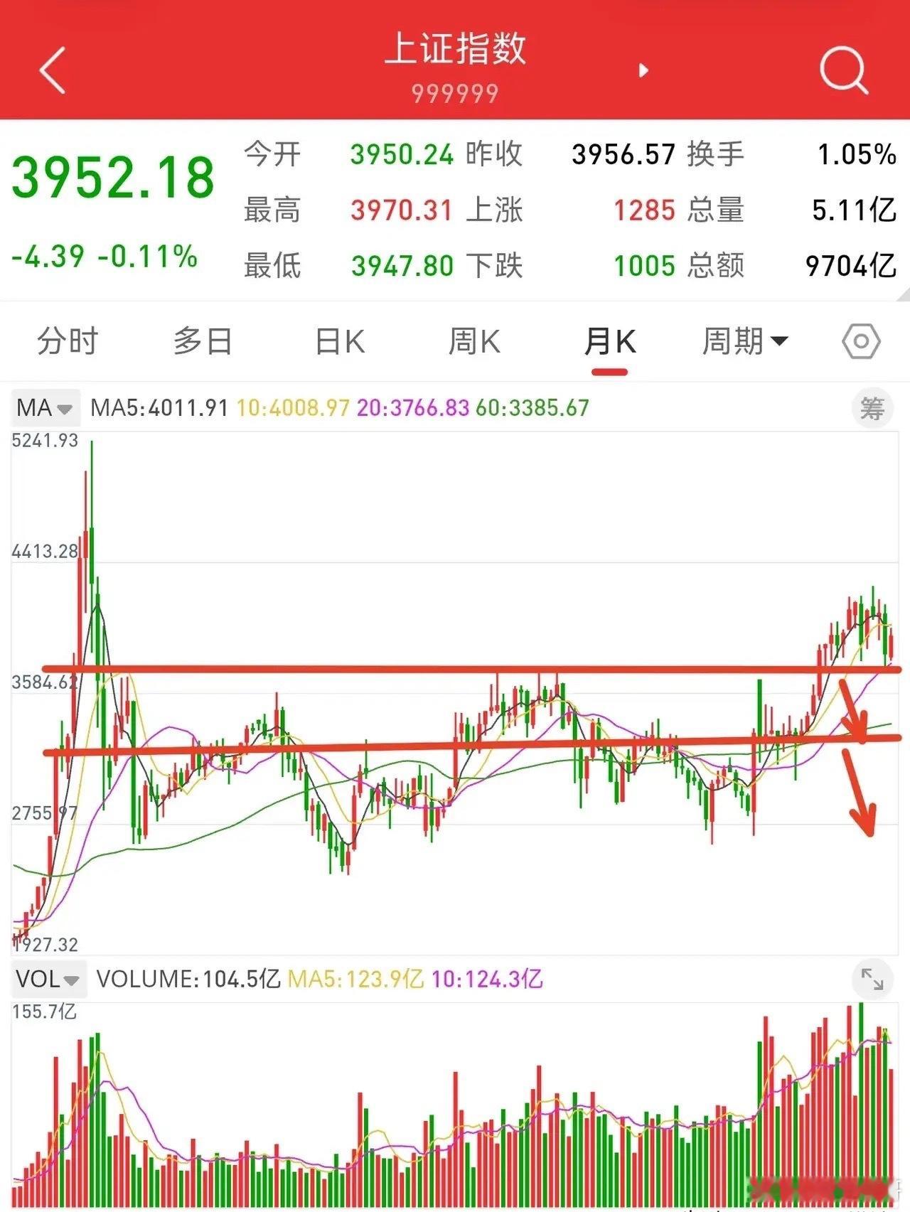 8月29日，散户最关心的问题，上证指数还是牛市吗？根据月线结构分析，只要不跌破二