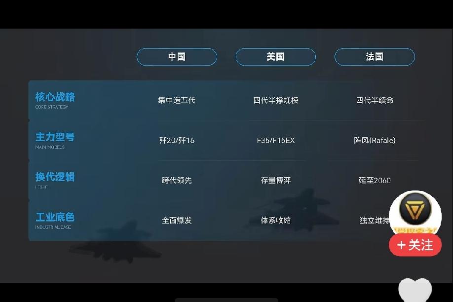 中美法三条不同的战机发展路径中美法三国战机发展路径差异很大，