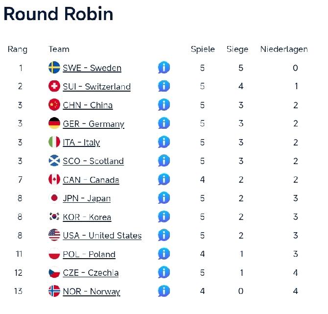 中国队排名升至第三!3月30日，男子冰壶世锦赛第三天比赛，中国队9-4击败挪威