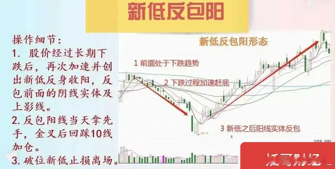 A股，但凡出现“新低反包阳”形态，我会毫不犹豫入场，往往能跟上主力吃肉。不论你是