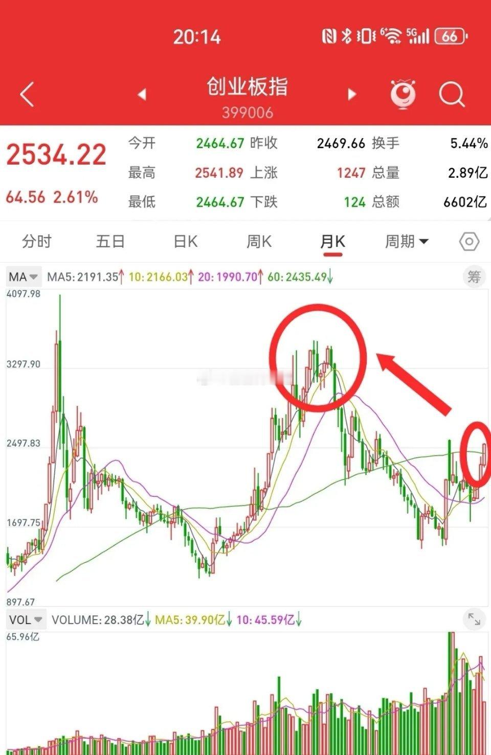 8月17日，上证指数最高3704点，距离2021年高点3731点，还有27个指数