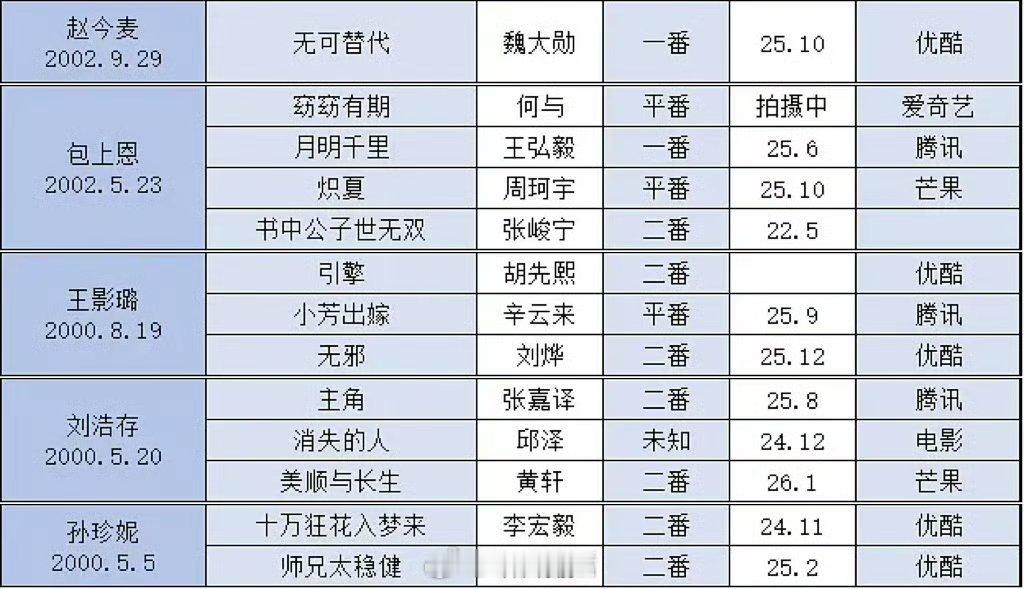 00🌸🥜们的待播剧存货，大家看好谁呀？