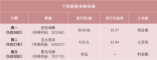 89.6元, 高价新股来了! 还有全景相机龙头