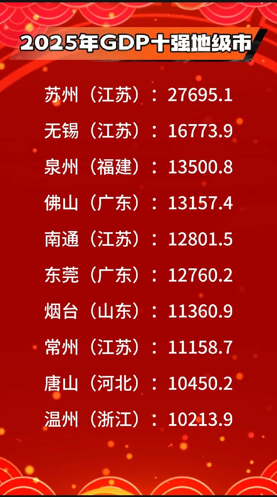 2025年GDP十强地级市按2025年官方数据，普通地级市（非直辖市、非省会