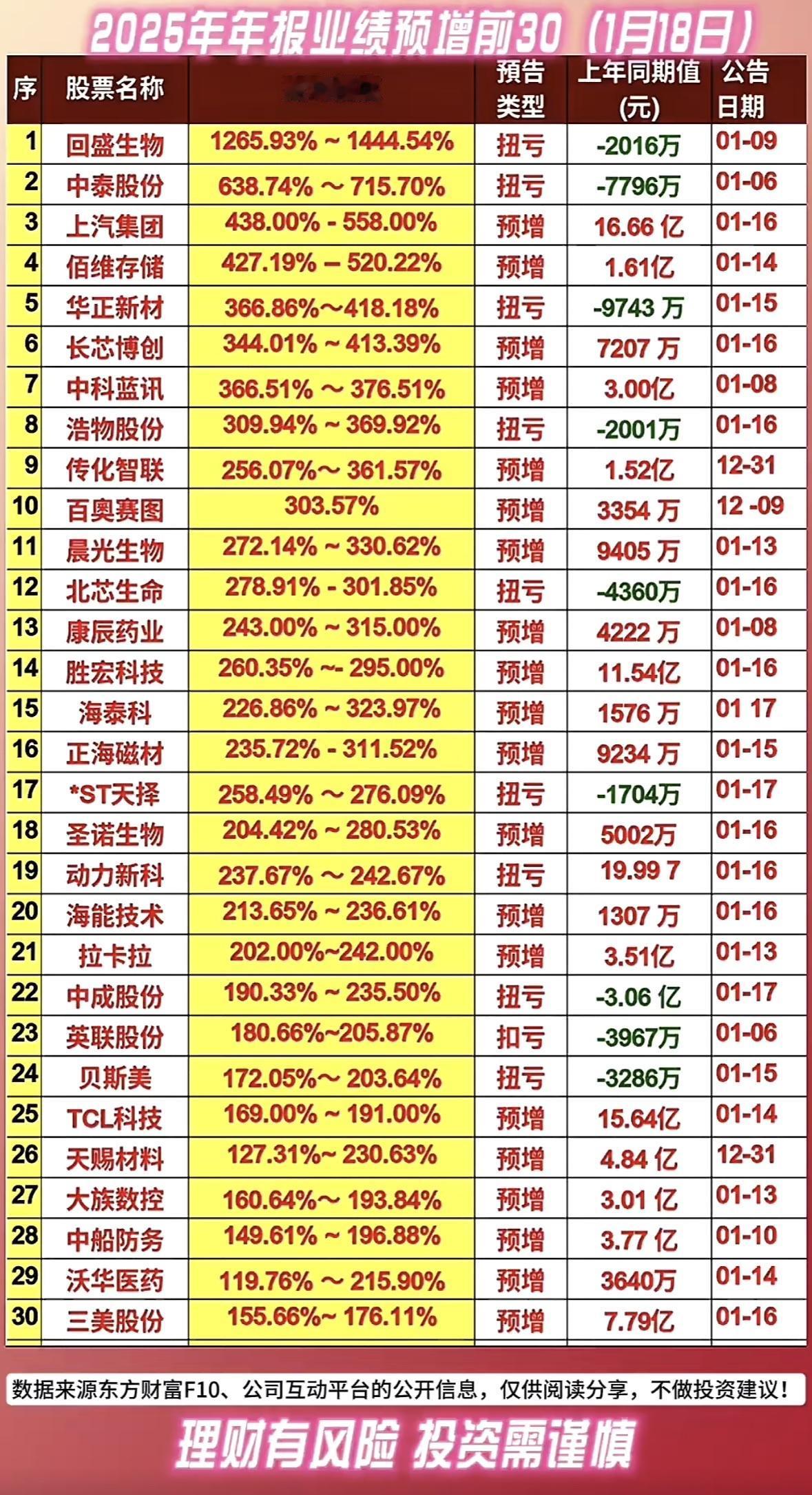 2025年业绩预告前30名公司分析，投资需谨慎！