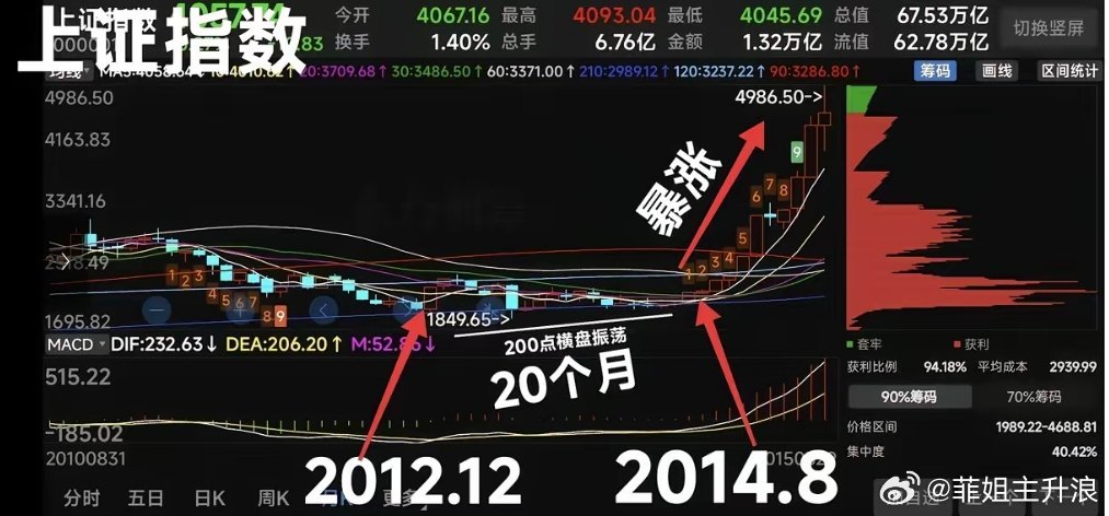 大A惊人相似的历史或再现！老股民都知道，2012年~2014年创业板与上