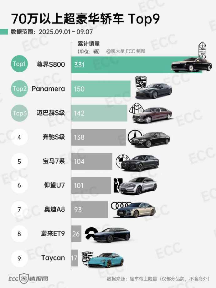 尊界牛逼~超豪华轿车周销量第一，接下来很长一段时间国产豪华车名片。[666]​