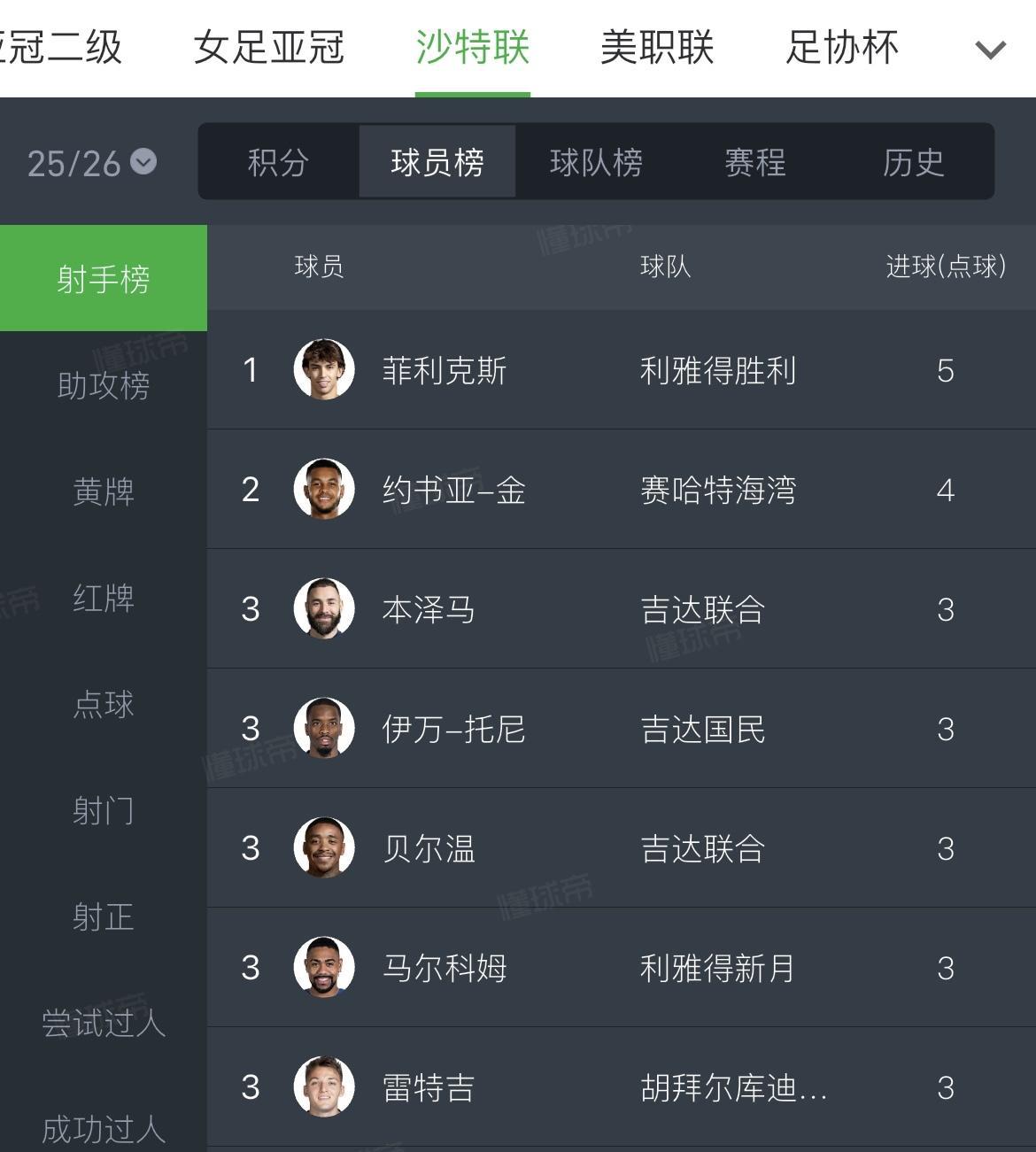 沙特联3轮比赛过后，众人惊觉，领跑射手榜的人居然是菲利克斯，足有5球。阿韦罗才3