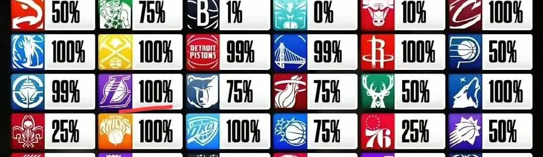 美媒预测2025-2026赛季NBA各球队进季后赛的概率：湖人100%骑
