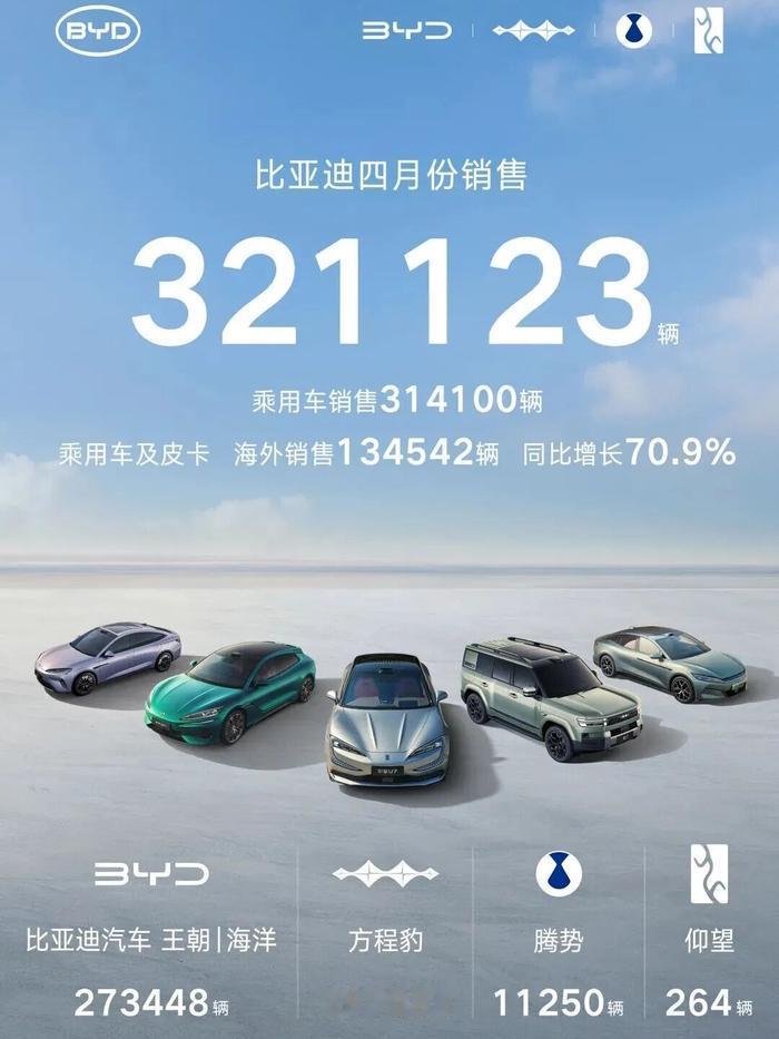 5月1日，比亚迪正式公布4月销量成绩单：总销量32.11万辆，环比增长6.9%，