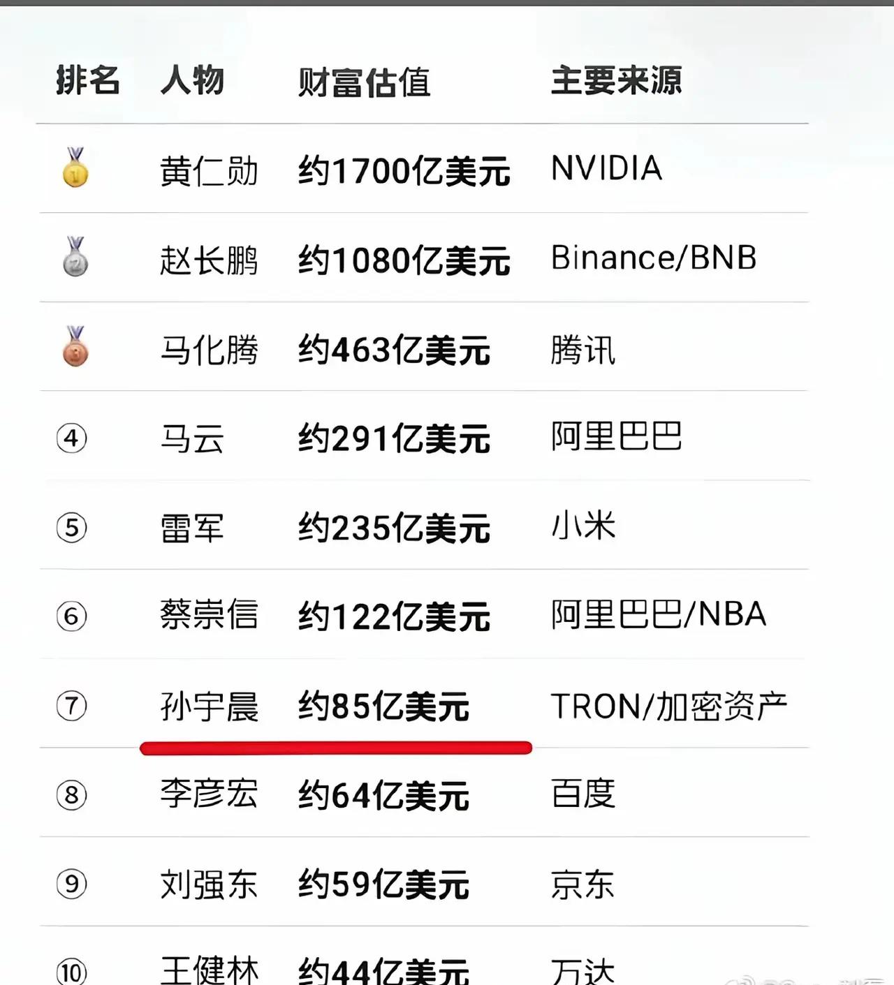 从这份榜单可以看出，孙宇晨的个人财富，直逼蔡崇信，力压李彦宏，真是妥妥的亿万富翁