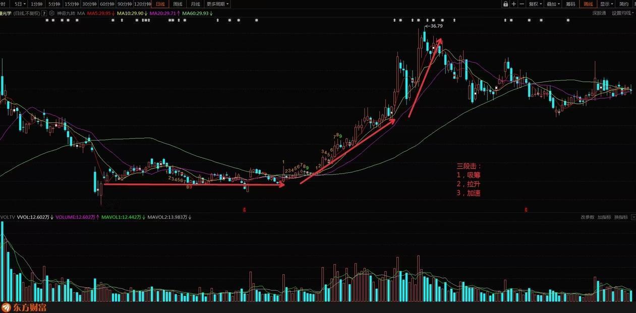 看宇瞳光学的K线，这主力的“三段击”简直是教科书级操作：1. 吸筹阶段：之