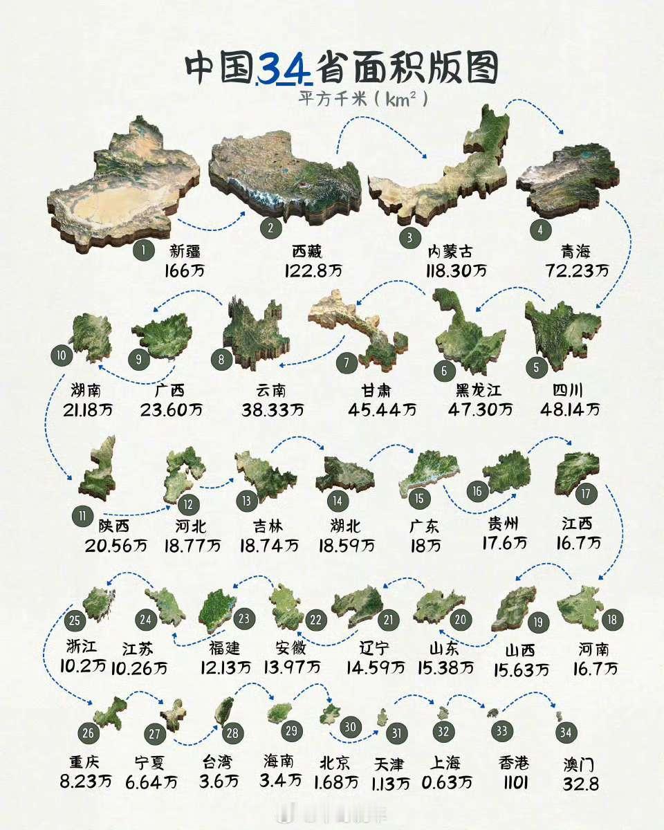 34省面积排行，似乎面积越小经济越发达