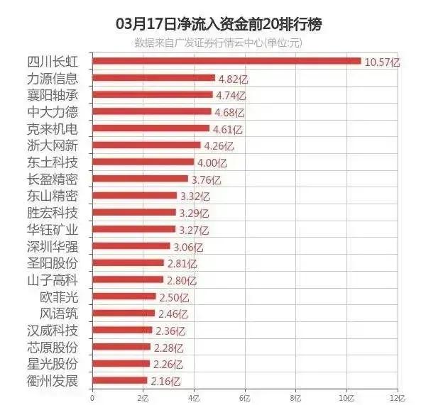 2025年3月17日，主力资金流入流出排行。注：个人收藏学习，不构成投资建议。