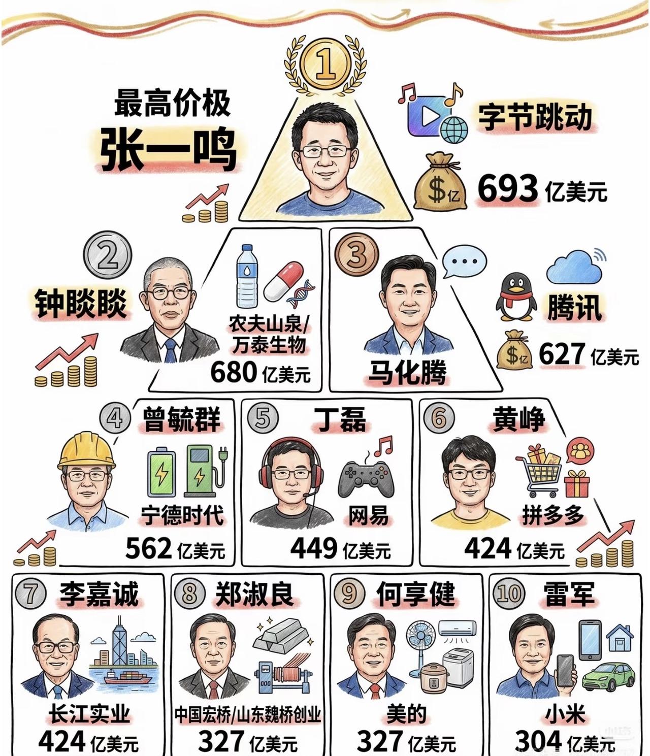 马斯克有钱吧，雷军也不缺钱该工作还是要工作。我如果不缺钱，一样会工作，但是会