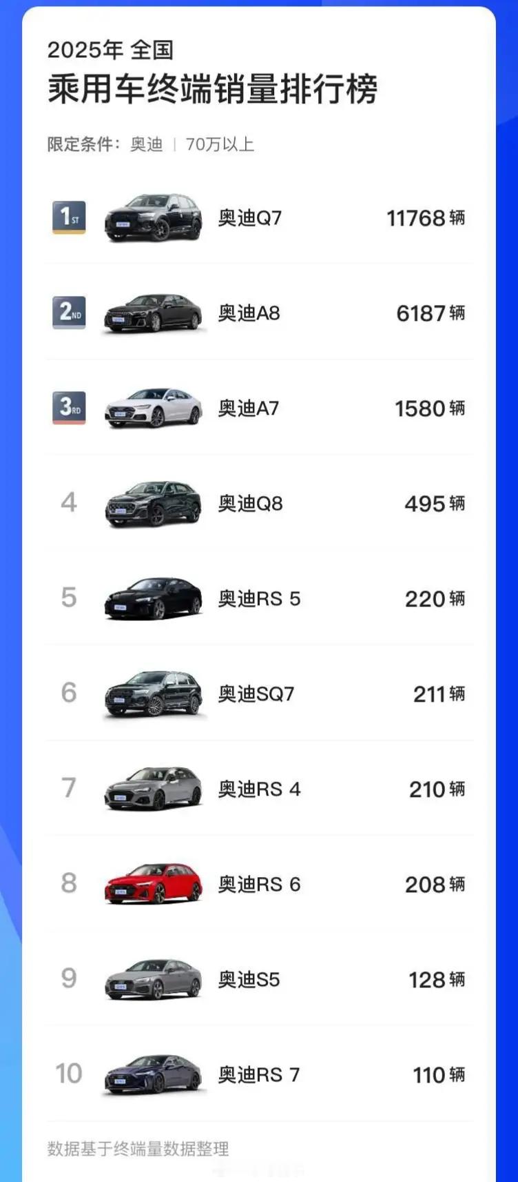 奥迪高端整体走势不强，Q9今年才引进，早几年入局还能抢抢市场。动作始终慢半拍