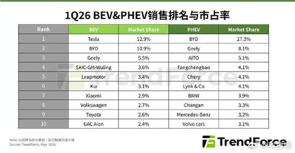 小米超大众丰田成全球新能源第七这很正常啊，小米汽车销量增速很快的就看乘联会数据吧