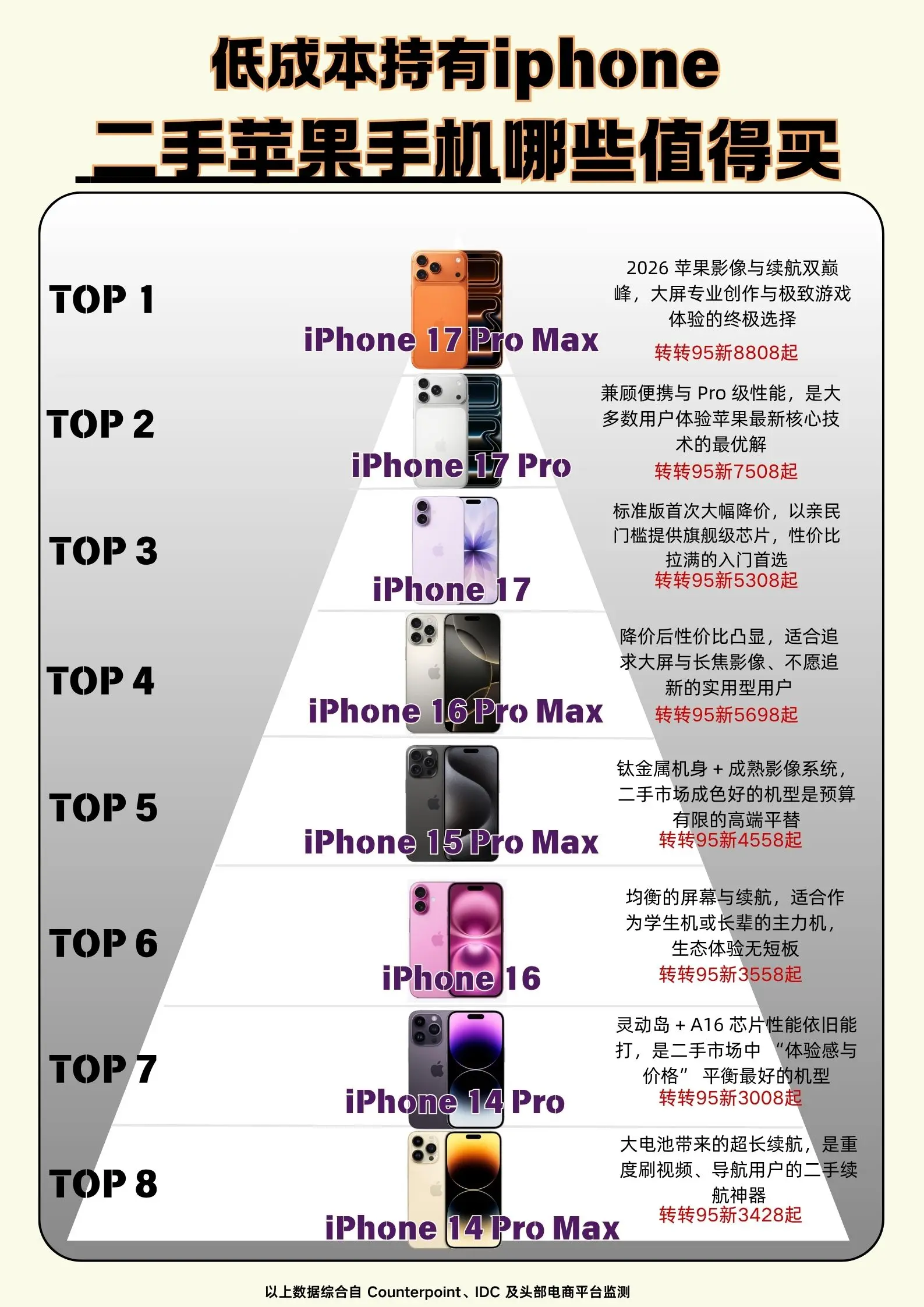 低成本持有iPhone，二手苹果那哪些值。二手苹果手机推荐