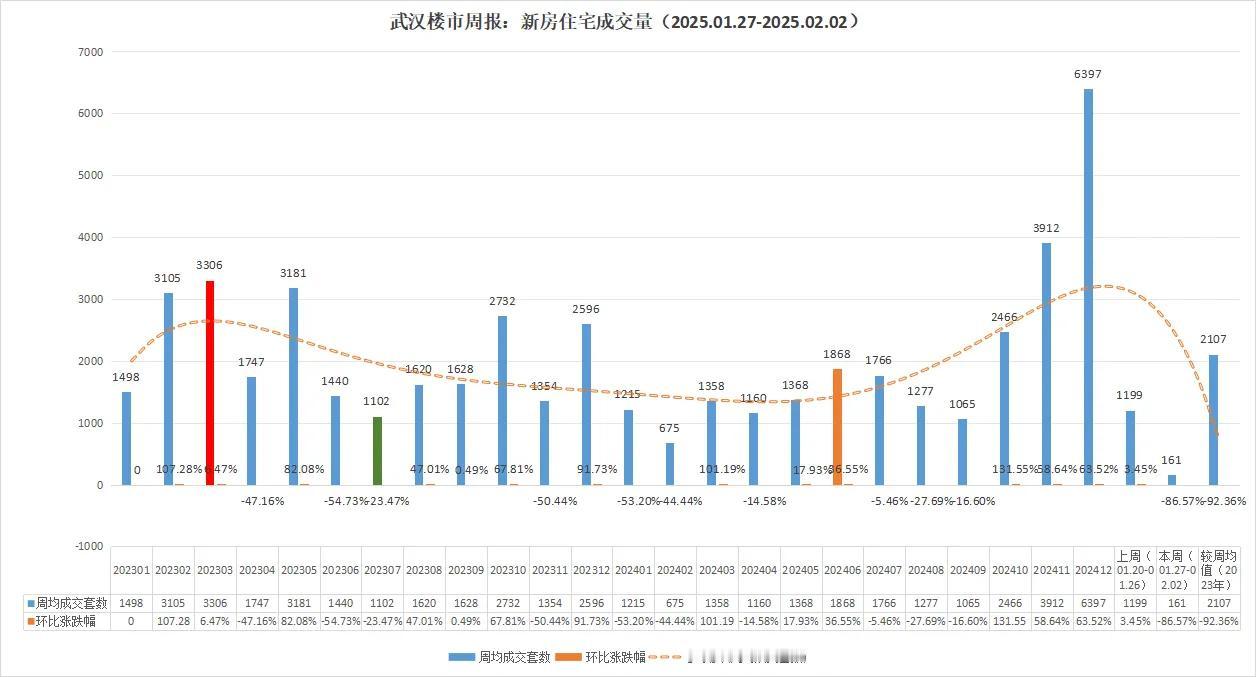 一泻千里，暴跌中！武汉楼市跌了！奔走相告！武汉楼市2025年1月份本周（1