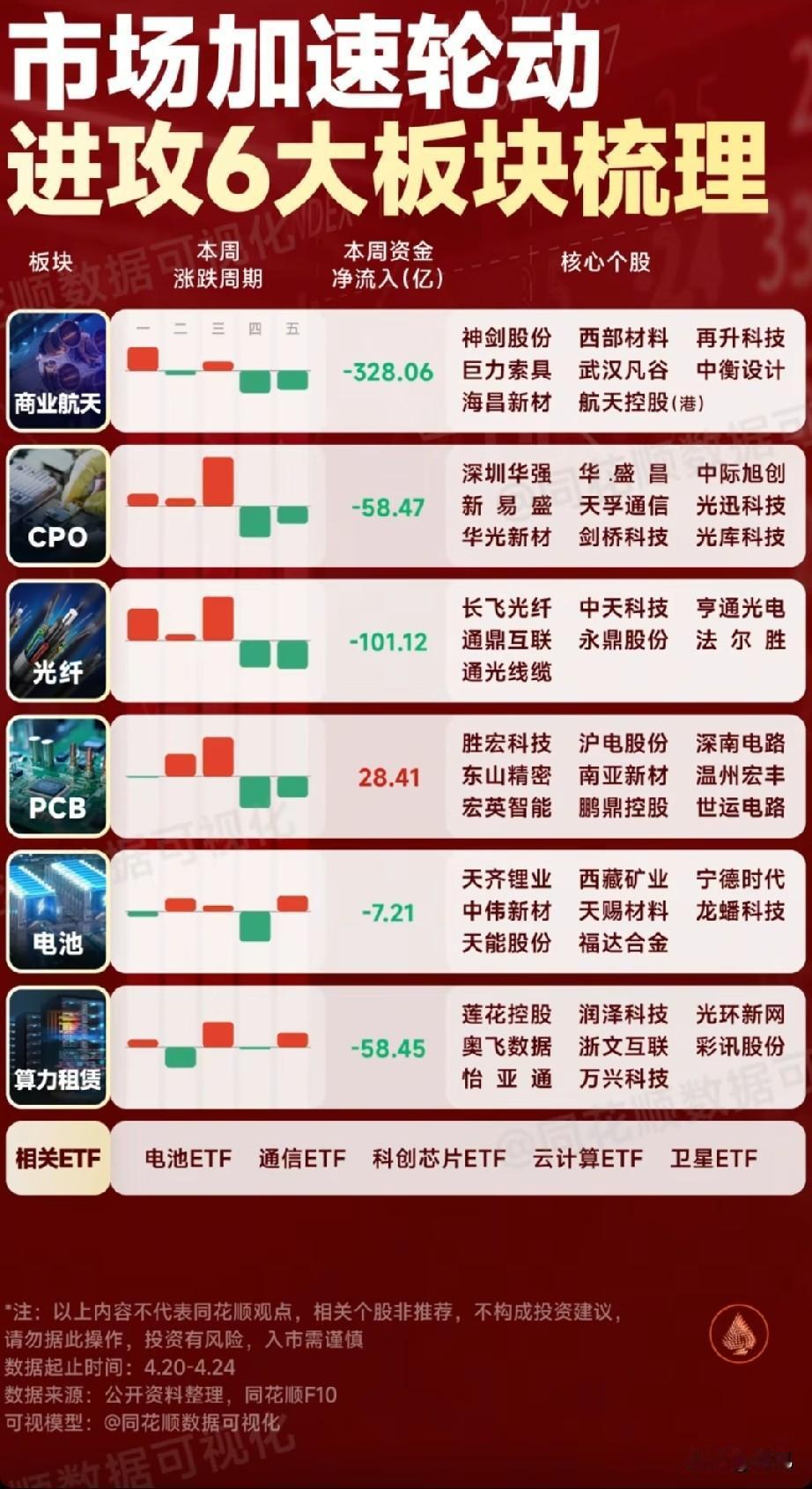 轮动行情“主战场”：6大进攻板块资金流向与核心个股全景梳理！本周（4.20