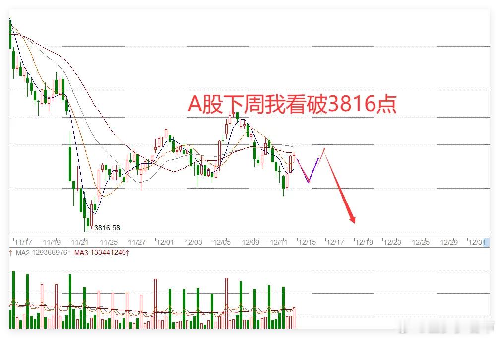 一觉醒来,一切皆跌,下周一A股危险吗?昨天晚上美股，中概股全线下跌了，纳指跌1.