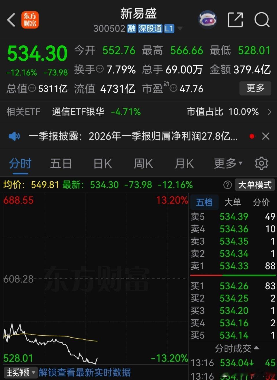 A股今天最惨的票诞生了，它就是新易盛，爆量杀跌十多个点，就问你们惨不惨？公司昨日