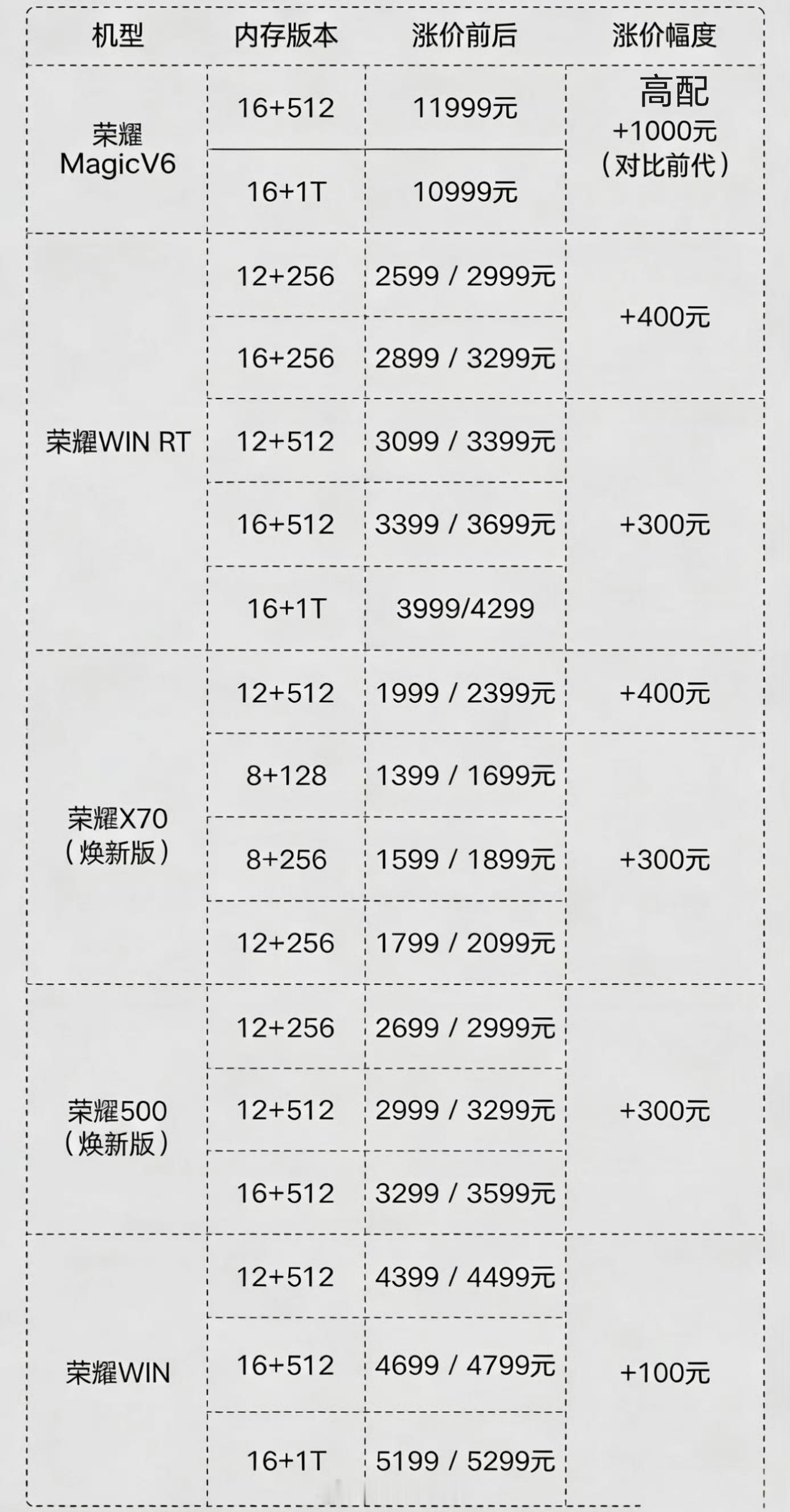 荣耀客服回应涨价这一轮上游内存芯片来料成本涨幅巨大，这次荣耀涨价涉及的荣耀X
