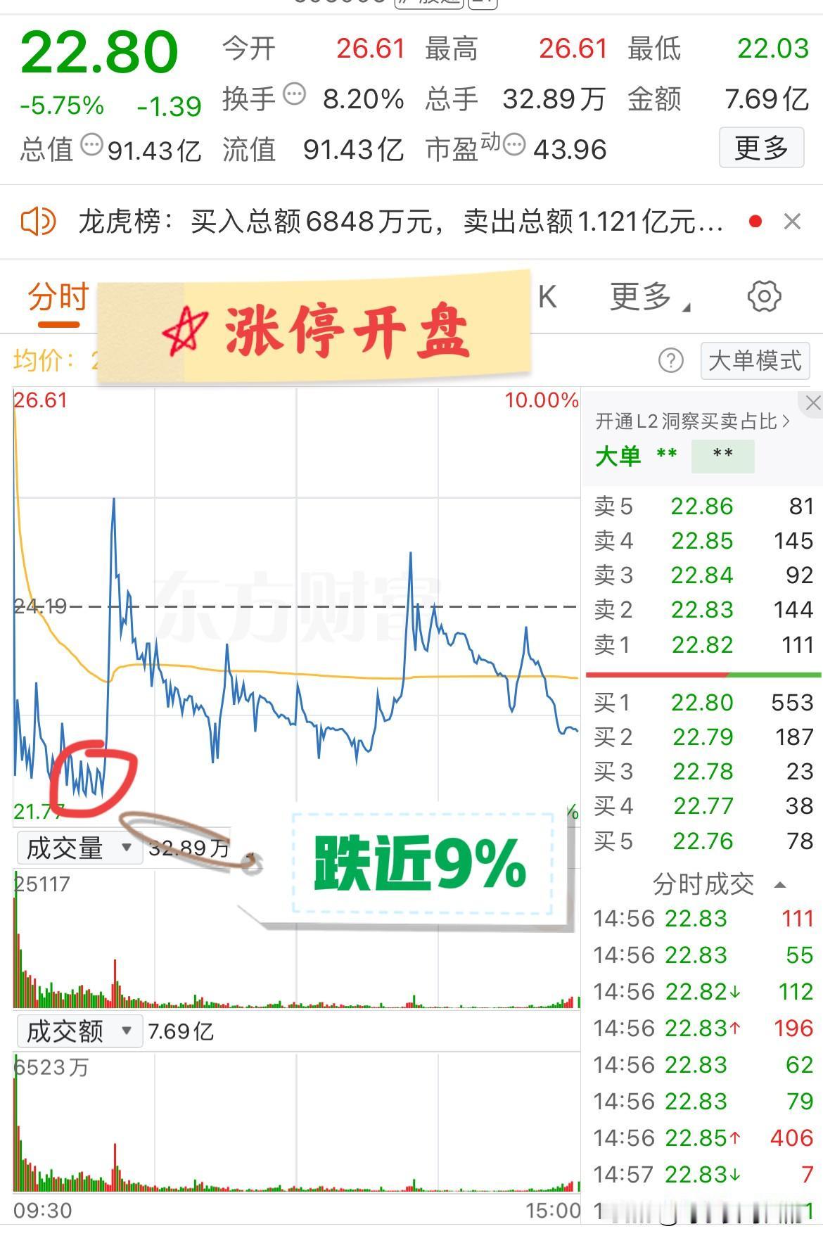 大A今天最惨的票诞生了！今天以涨停开盘，开盘仅一分钟就跌近8%，收盘仍跌5.7%