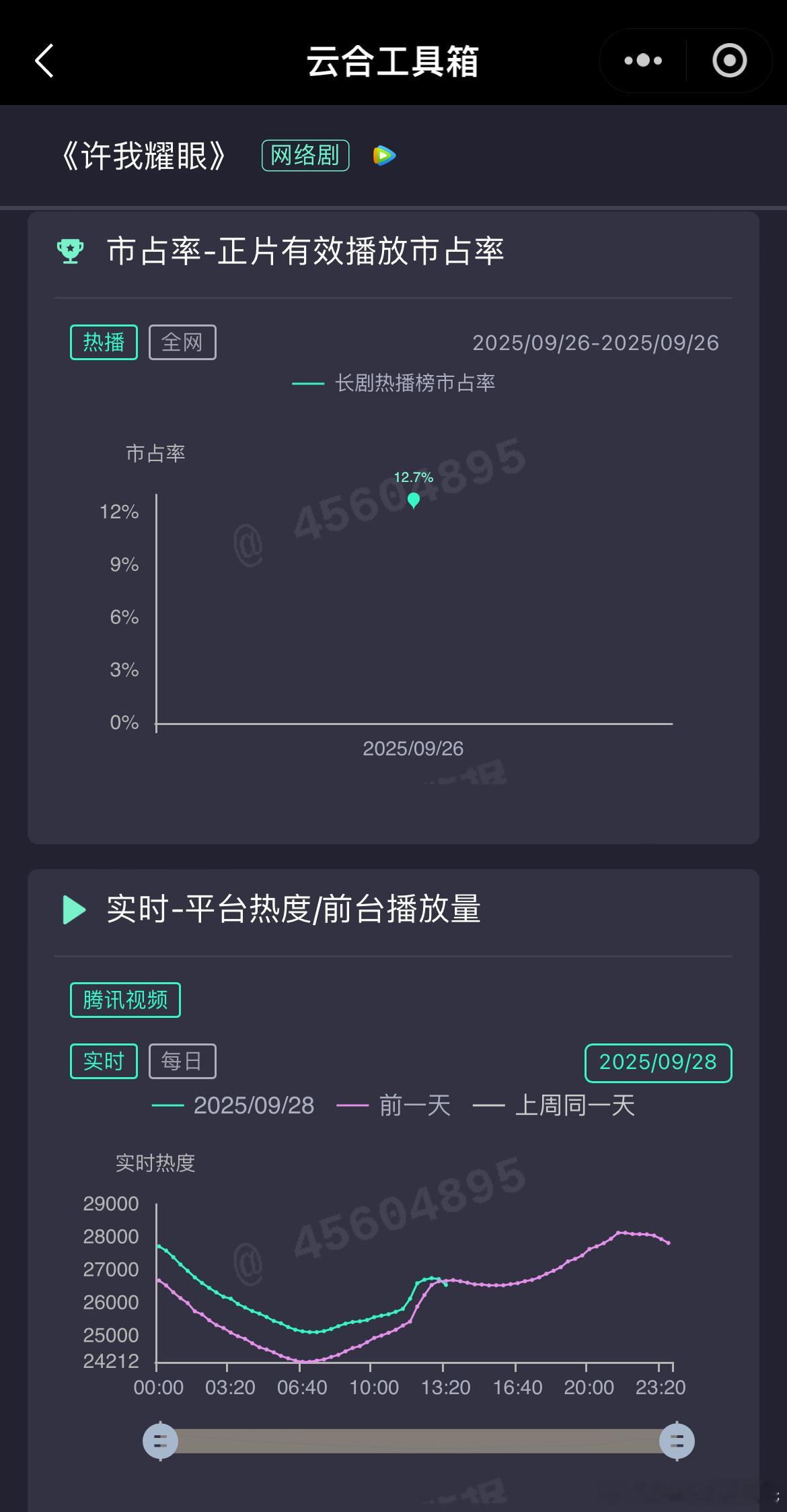 赵露思、陈伟霆许我耀眼腾讯热度在周日的中午交叉了……流量剧果然至少要看3-5天