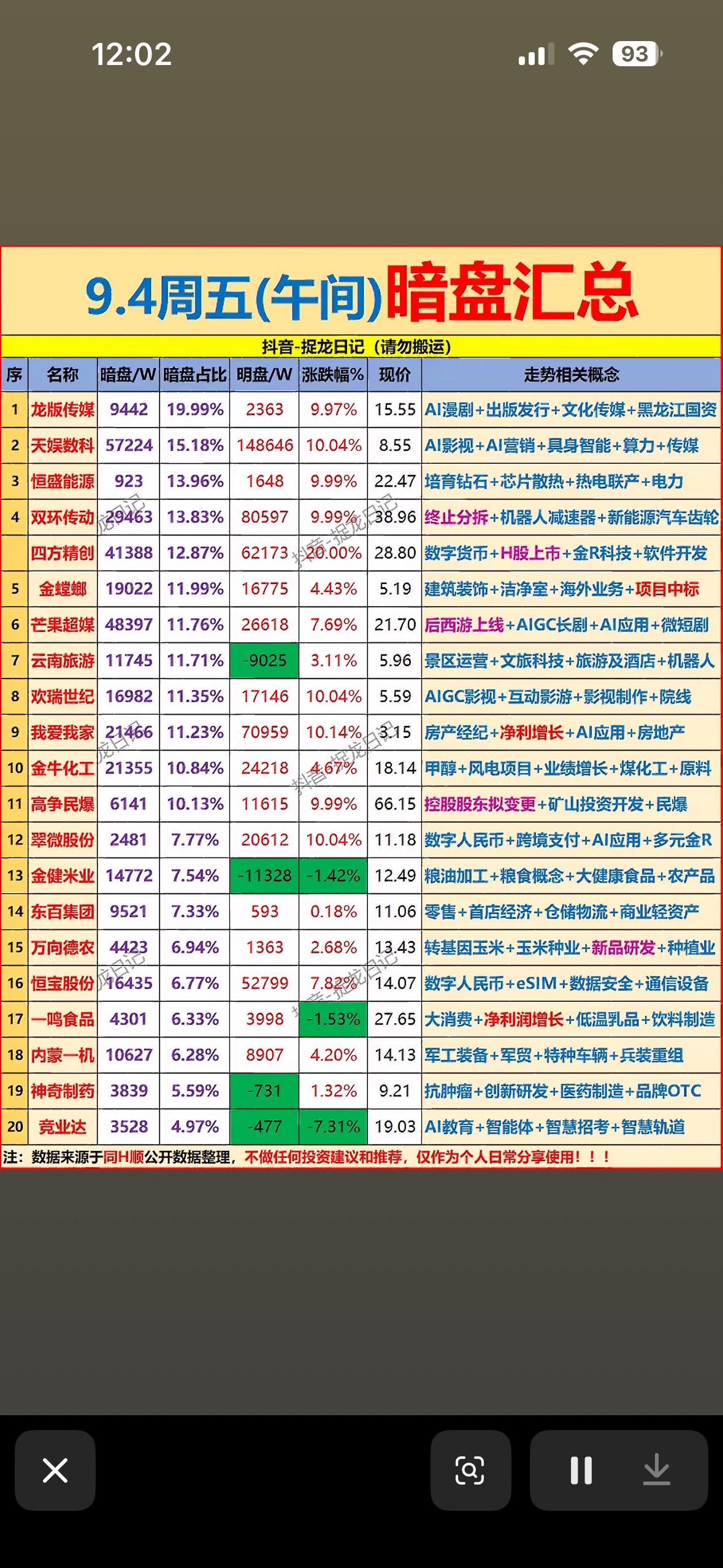 9月4日股票暗盘信息大集合。9月4日的暗盘资金动向真的把A股的高低切换玩得明