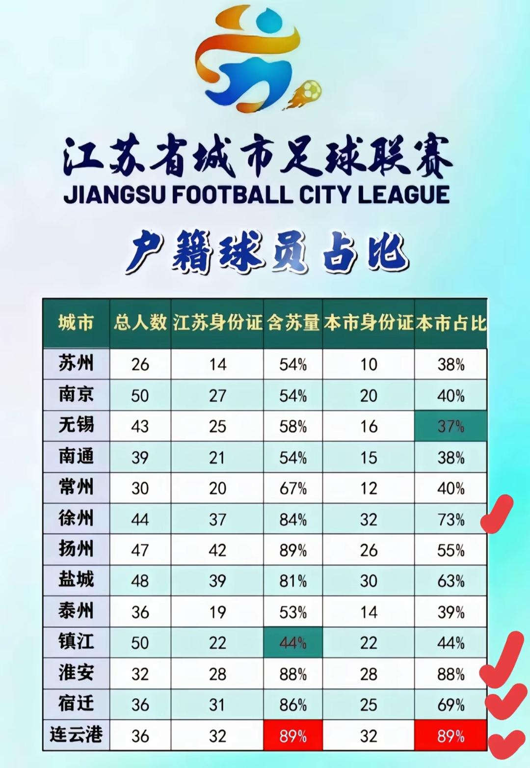 再给大家看一遍，苏超球员户籍占比情况。因为城市联赛，都是本地人更纯正，这是不
