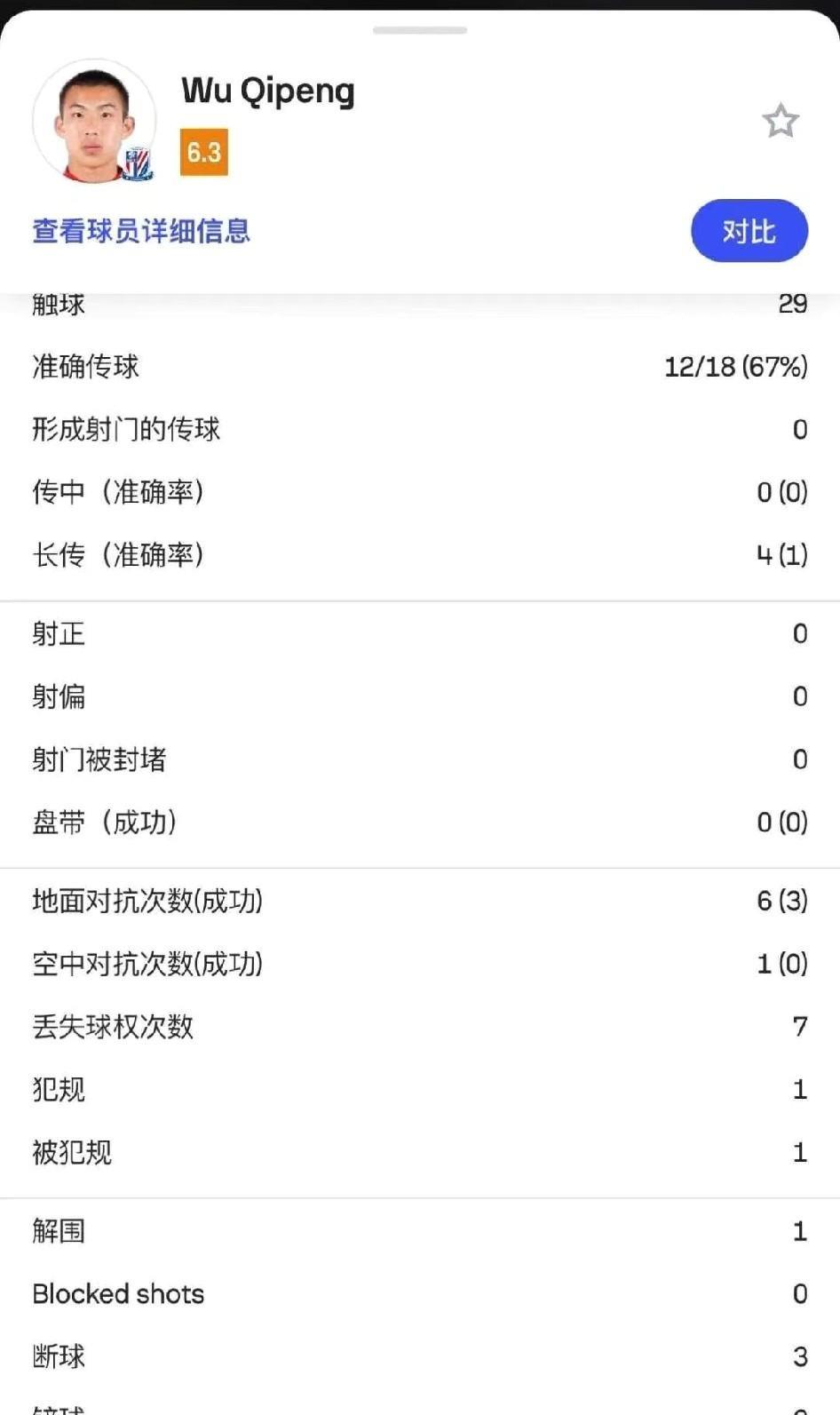 昨天亚冠申花上了5名18，9小将，其中一名小将表现非常出色，防守积极满场飞奔。这