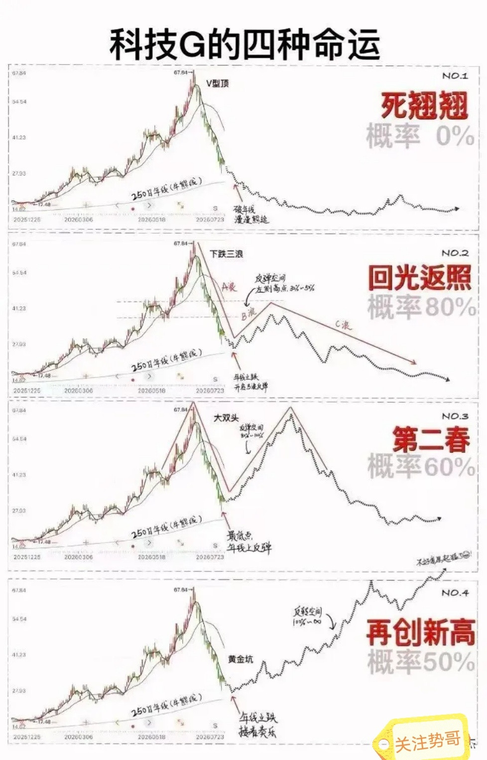 科技股的4种命运，你觉得后续哪种可能性最大？