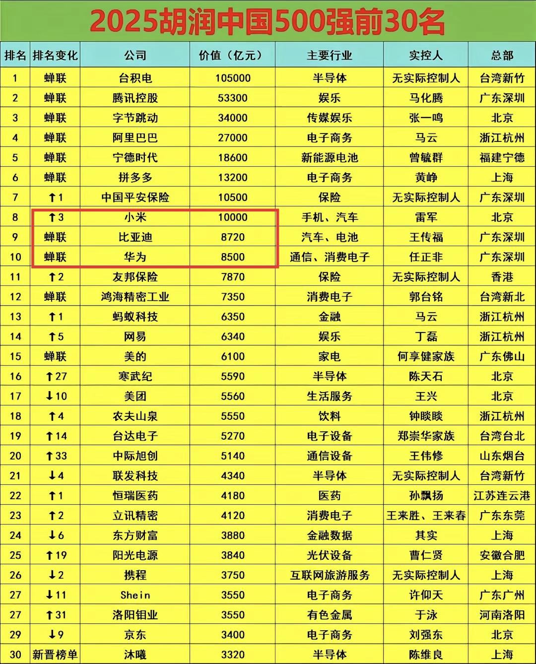 胡润2025中国非国企500强，感觉华为被低估了，居然比小米、比亚迪还低，一点都