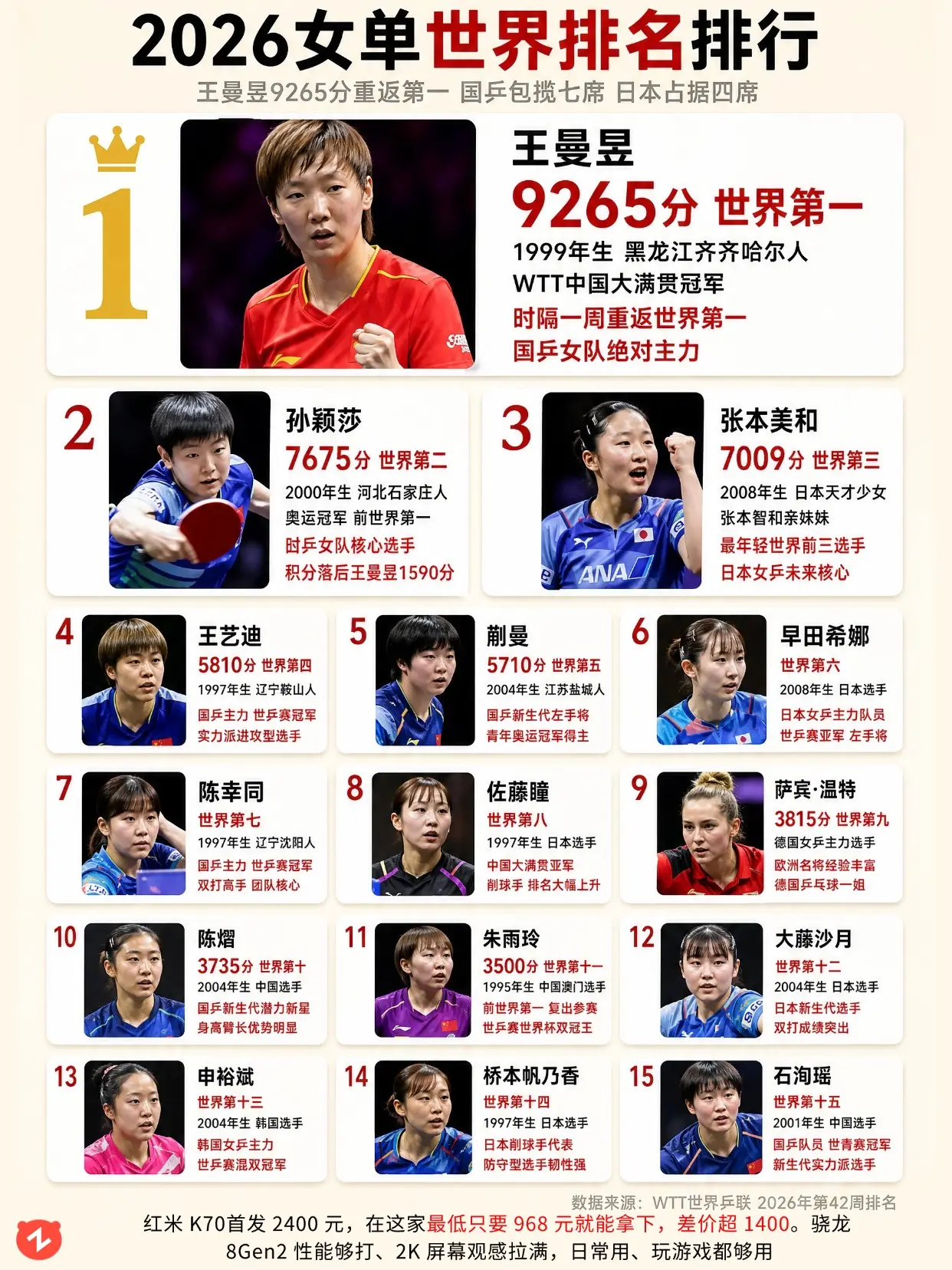 2026女单世界排名，王曼昱重返世界第一。
