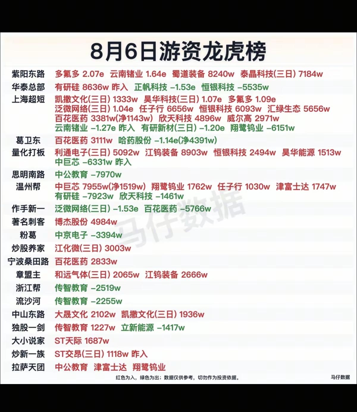 8.06周四看看游资大佬们都买了啥？！游资大佬抢筹龙虎榜！紫阳东路