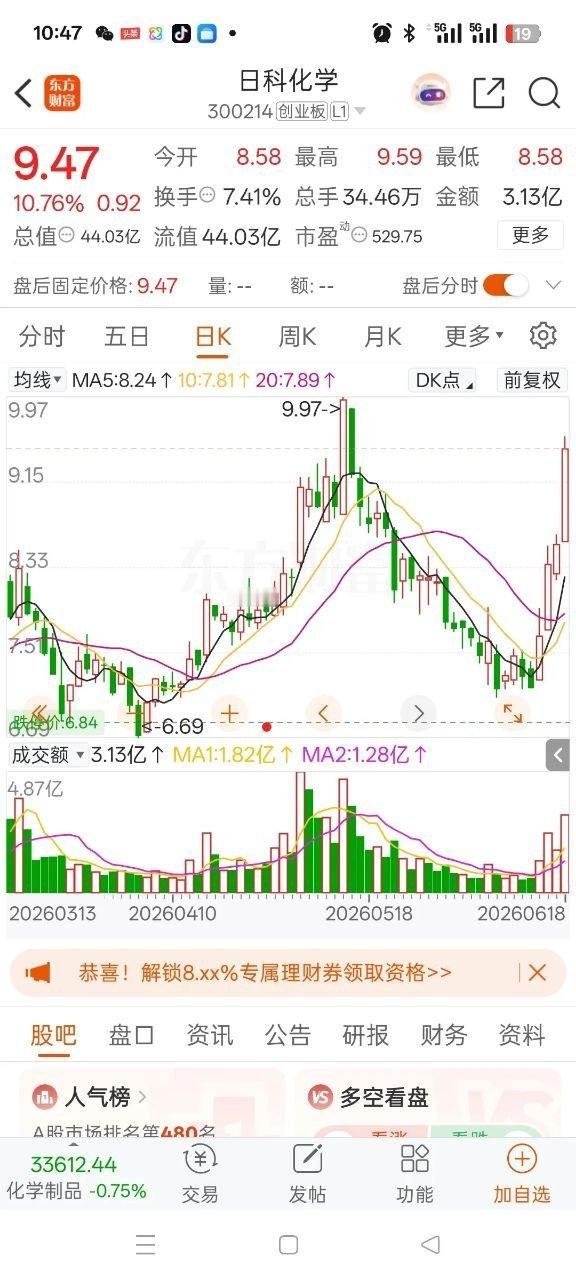 一位股民在股吧长舒一口气，满心感慨。5月13日，日科化学icon冲高创出9.97