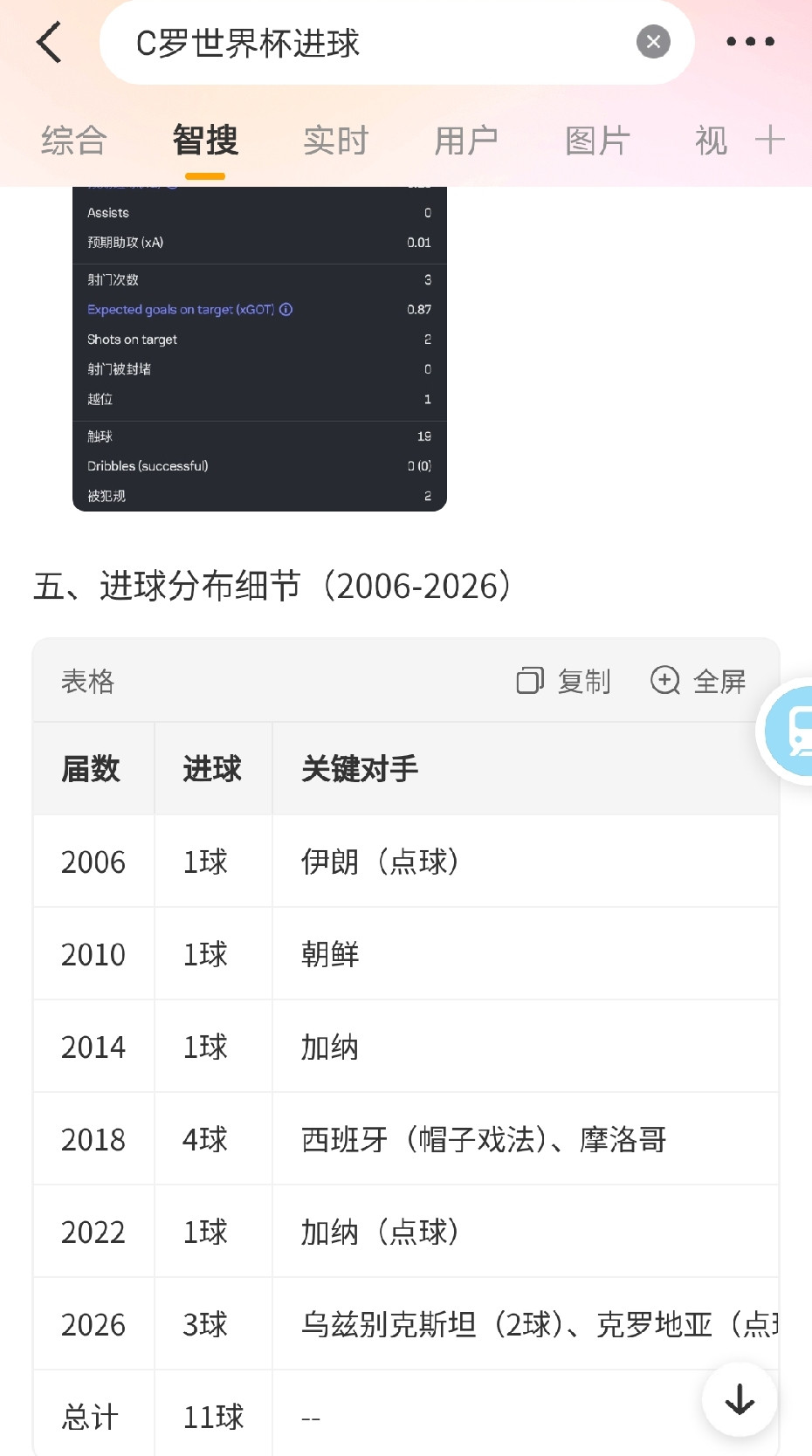 谁是GOAT？6届世界杯，梅西31球12助1冠2亚，C罗11球2助0冠。2022